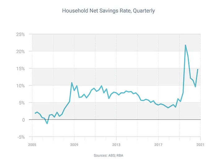 Household Net Savings Rate