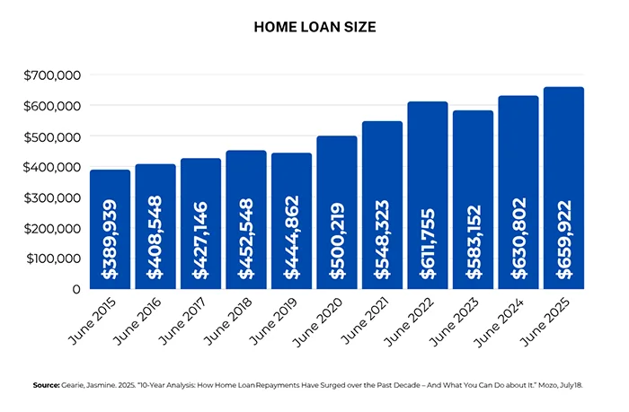 Home Loan Size