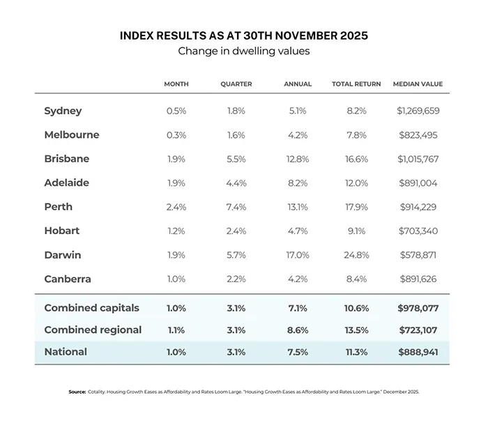 Index Results as at 30th November 2025