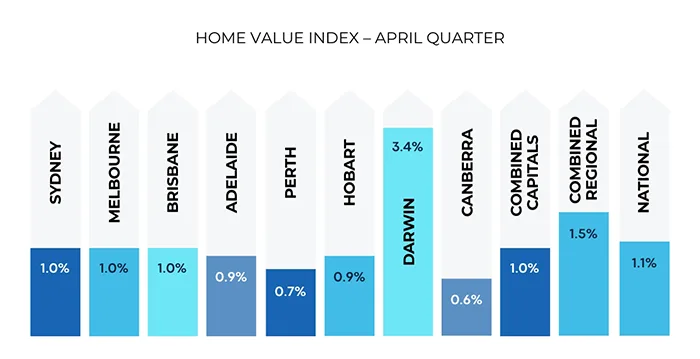 Home values rising throughout the country