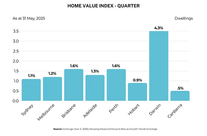 Home Value Index - Quater