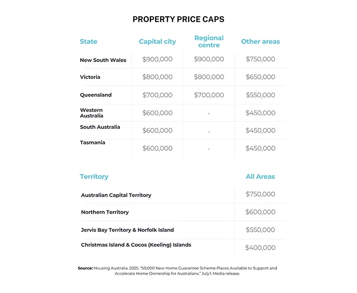 Property Price Caps