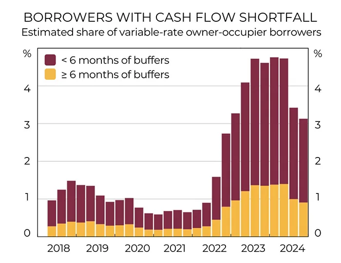RBA reports just 3percent of home loan customers have a cash flow shortfall