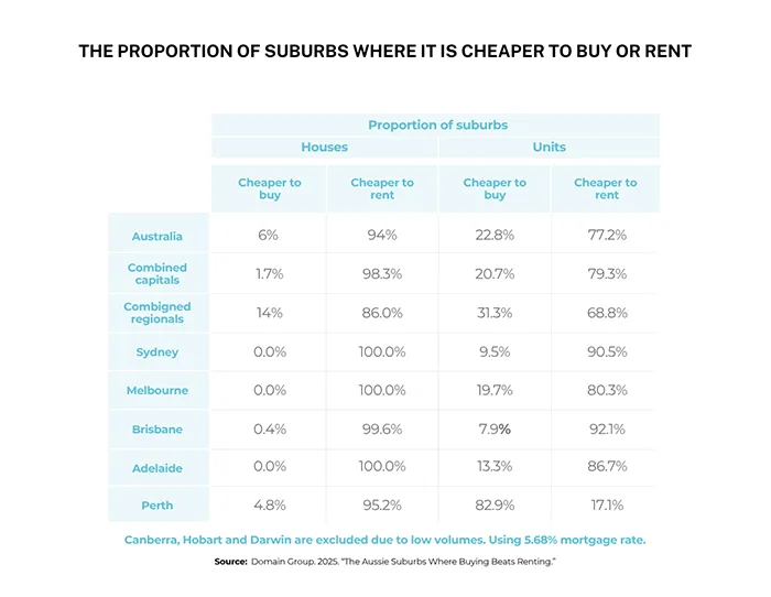 The Property of Suburbs Where it is Cheaper to Buy or Rent