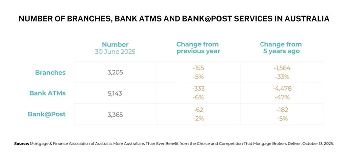 Number of Branches, Bank ATMs and Bank@Post Services in Australia