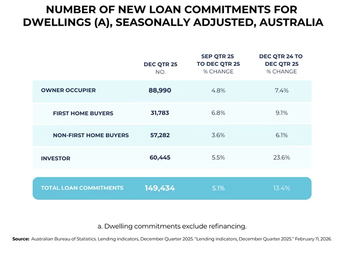 Number of new loan commitments for dwelling (a), seasonally adjusted, Australia