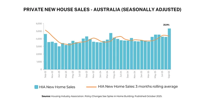 Private New House Sales - Australia (Seasonally Adjusted)