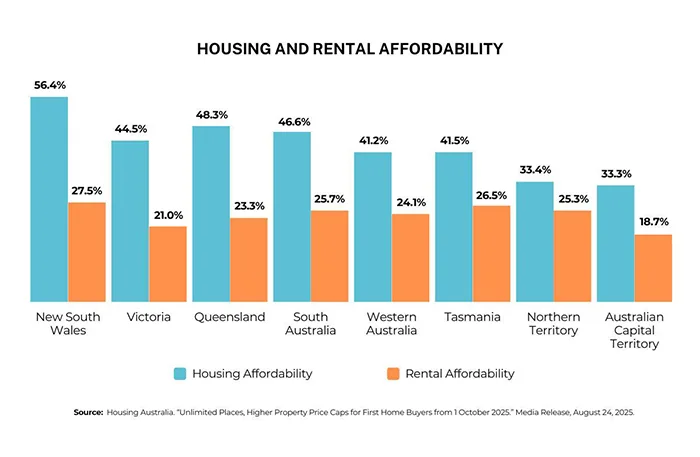 Housing and Rental Affordability