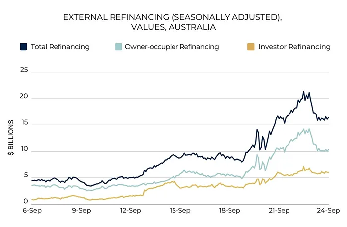 External Refinancing (Seasonally Adjusted), Values, Australia