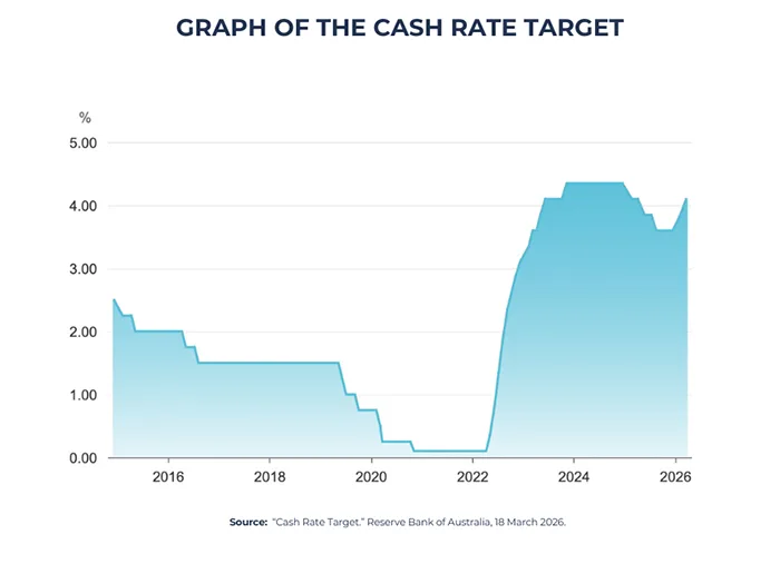 Graph of the Cash Rate Target