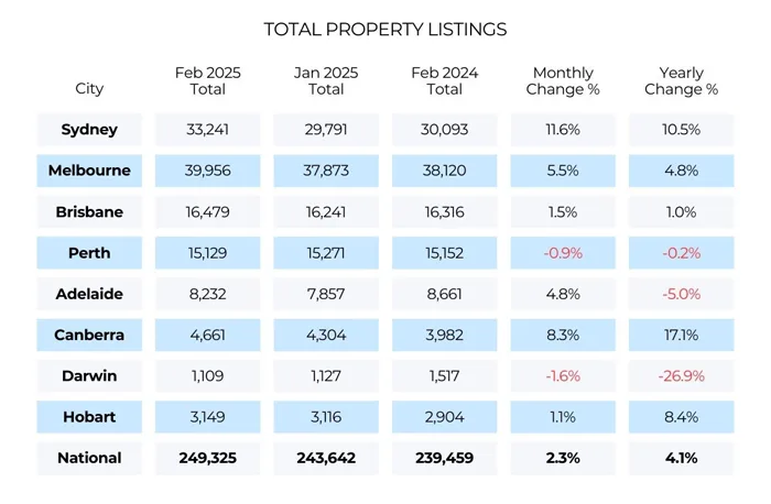 Total Property Listings
