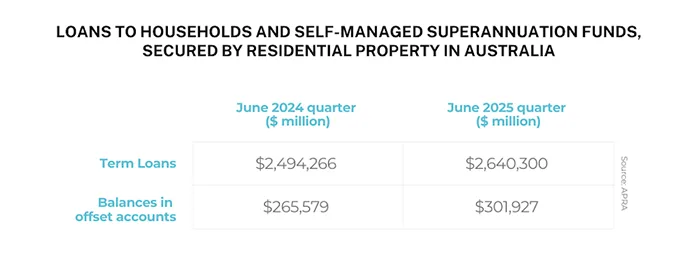 Loans to Households and Self-managed Superannuation Funds, Secured by Residential Propertyin Australia