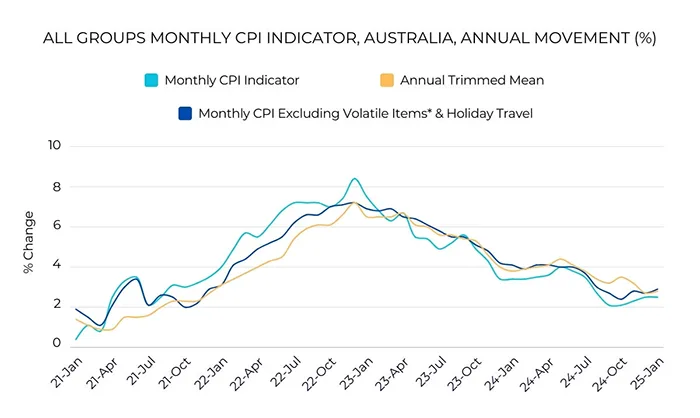 All Groups Monthli CPI Indicator, Australia, Annual Movement (%)