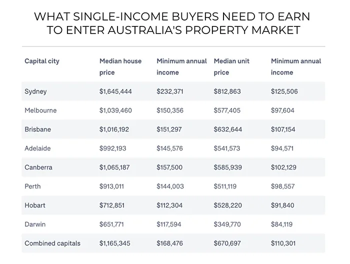 From 84k to 232k the salary needed to service a mortgage across Australia