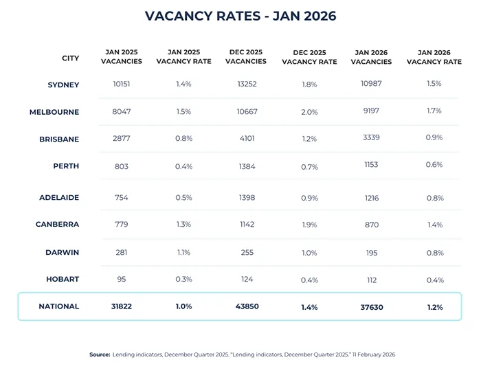 Vacancy rates - Jan 2026