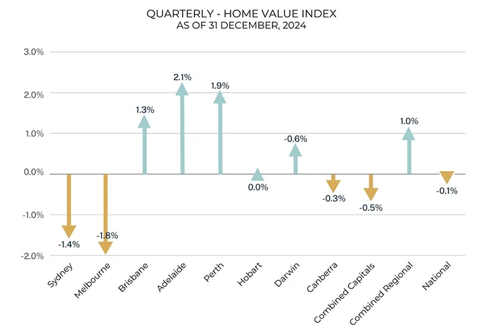 Quarterly - Home Value Index