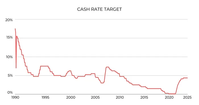 Cash Rate Target