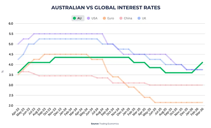 Whats changed since the rate rise
