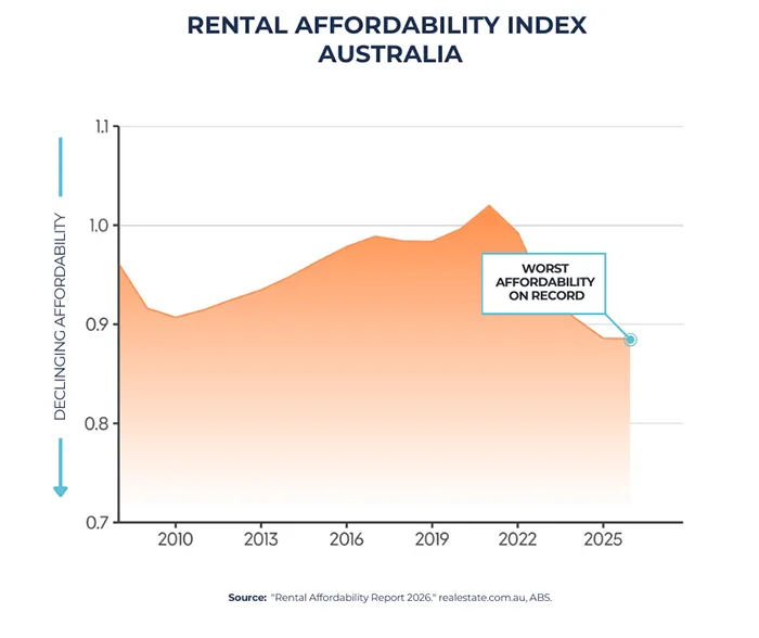 Rental Affordability Index Australia