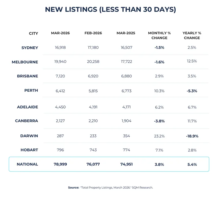 New listings (Less Than 30 days)